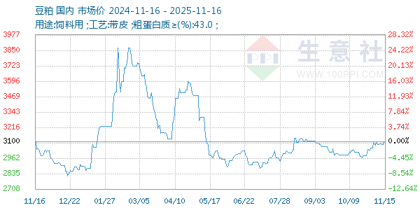 豆粕走势图