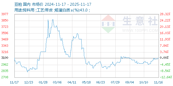 豆粕走势图