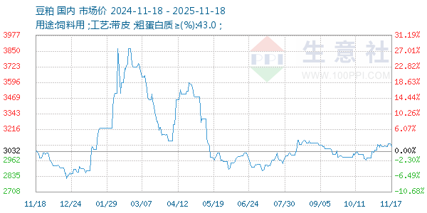 豆粕走势图