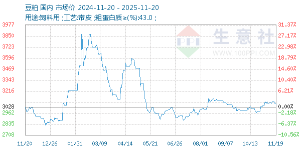 豆粕走势图
