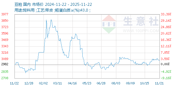 豆粕走势图