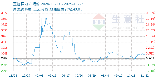 豆粕走势图