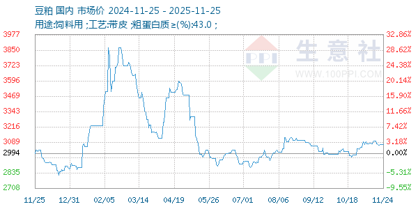 豆粕走势图