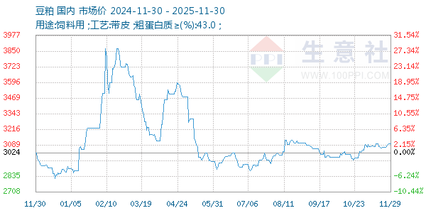 豆粕走势图
