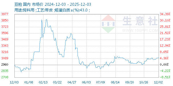 豆粕走势图