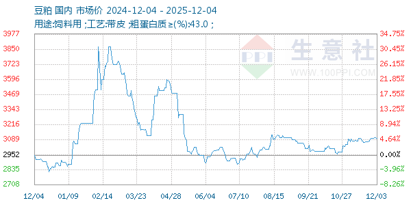豆粕走势图