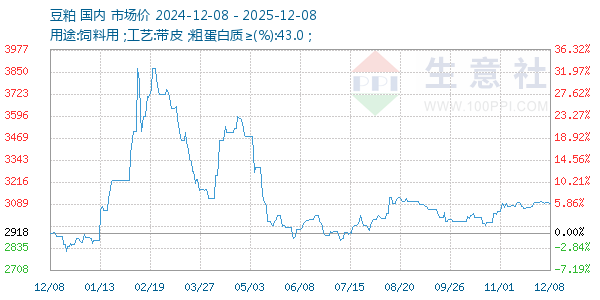 豆粕走势图