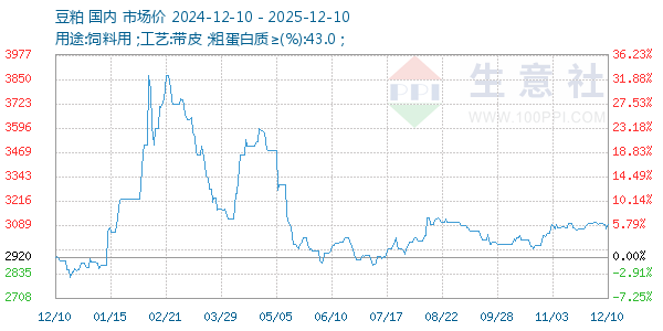豆粕走势图