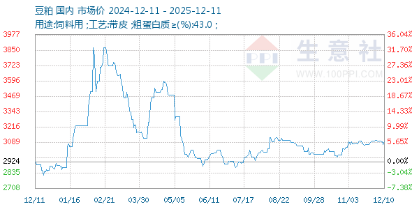豆粕走势图