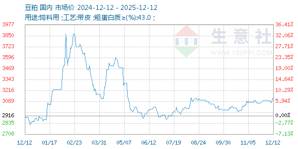 豆粕走势图