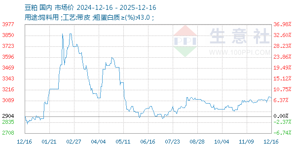 豆粕走势图