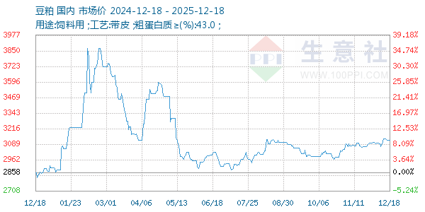 豆粕走势图
