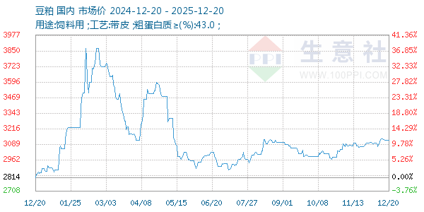 豆粕走势图