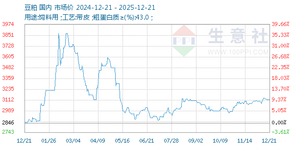 豆粕走势图
