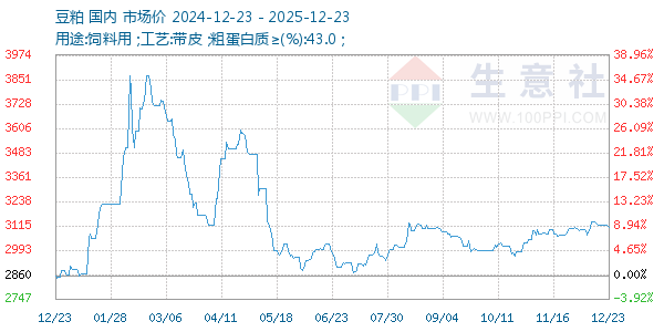 豆粕走势图