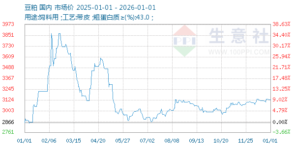 豆粕走势图
