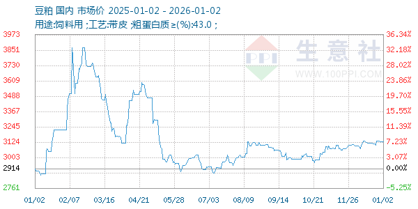 豆粕走势图
