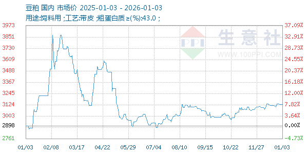 豆粕走势图
