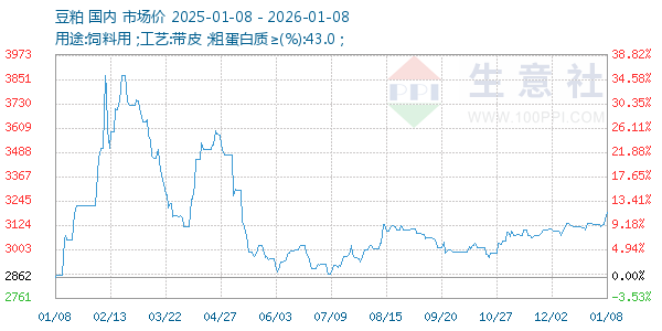 豆粕走势图