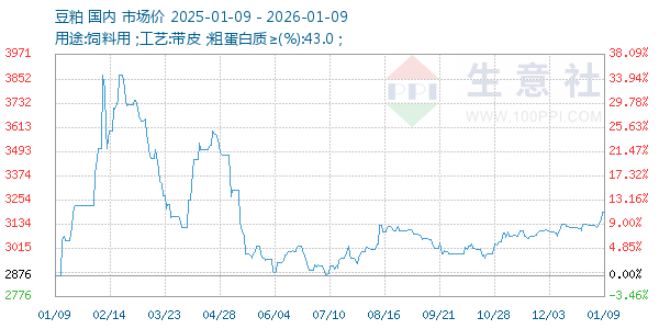豆粕走势图