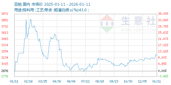 豆粕走势图