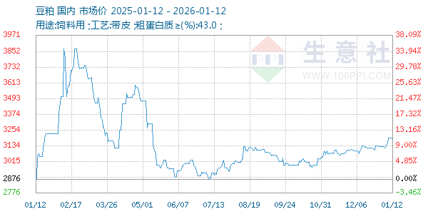 豆粕走势图