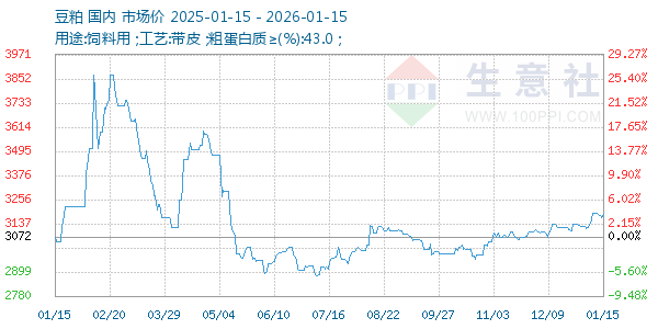 豆粕走势图