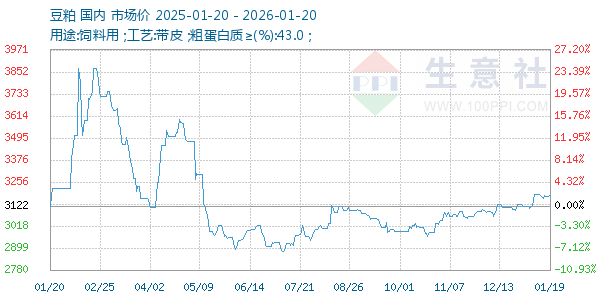 豆粕走势图
