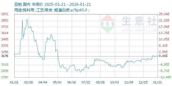 豆粕走势图
