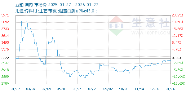 豆粕走势图