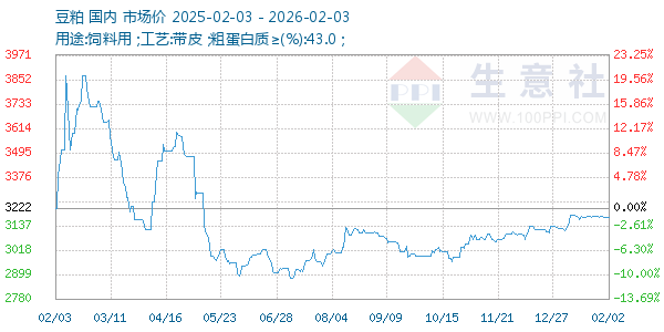 豆粕走势图