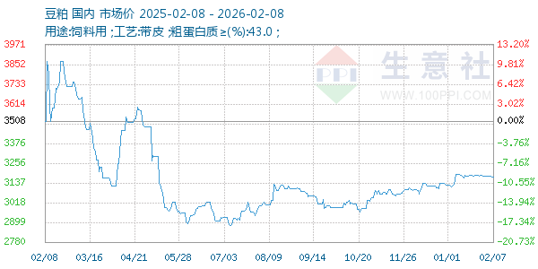 豆粕走势图