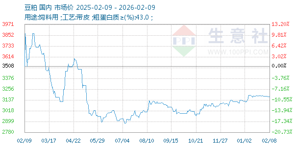 豆粕走势图