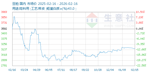 豆粕走势图