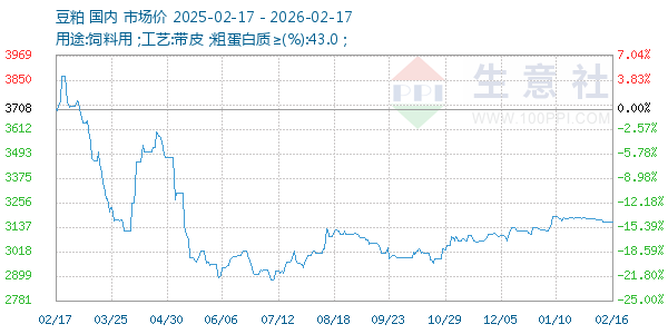 豆粕走势图