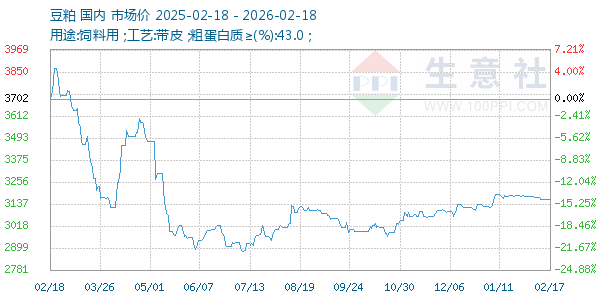 豆粕走势图
