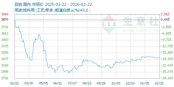 豆粕走势图
