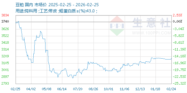 豆粕走势图