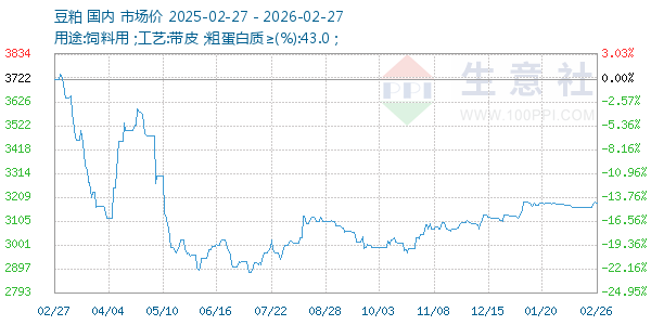豆粕走势图