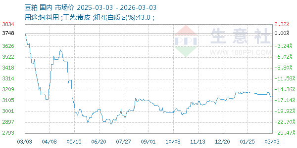 豆粕走势图