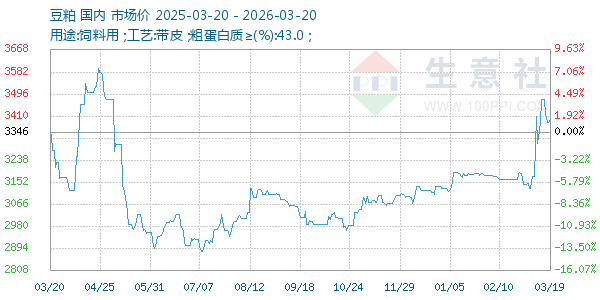 豆粕走势图