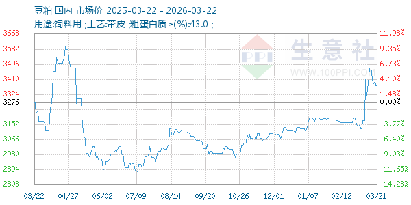 豆粕走势图