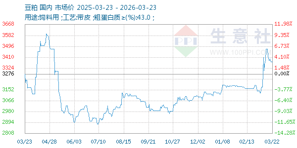 豆粕走势图