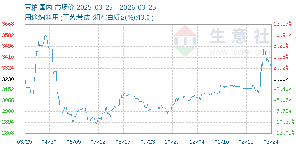 豆粕走势图