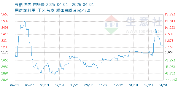 豆粕走势图