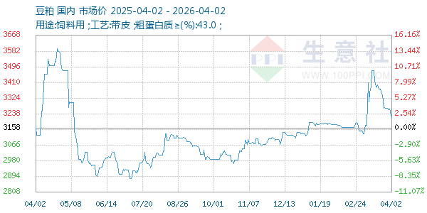 豆粕走势图