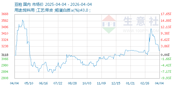 豆粕走势图