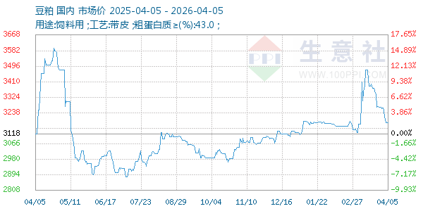 豆粕走势图