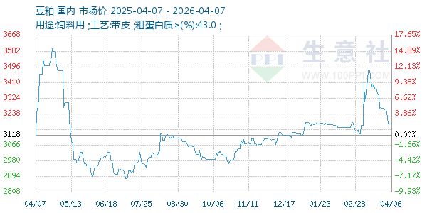 豆粕走势图