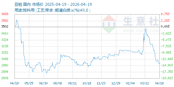 豆粕走势图
